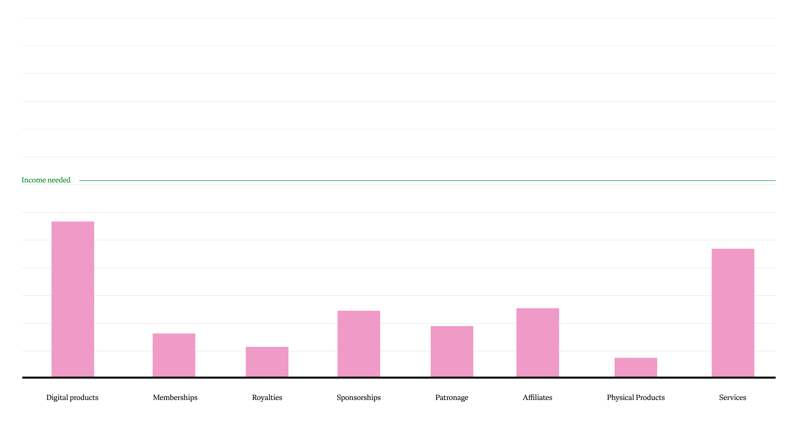 Revenue is spread almost evenly between 8 categories: digital products, memberships, royalties, sponsorships, patronage, affiliates, physical producst, and services. Digital products and services outpace the others.