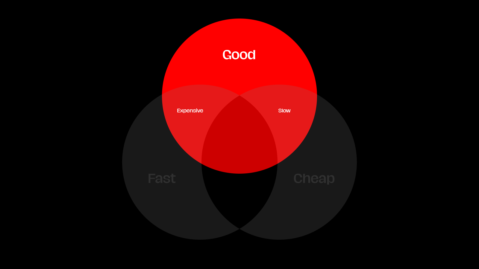 A circle encompassing Good, Expensive, and Slow