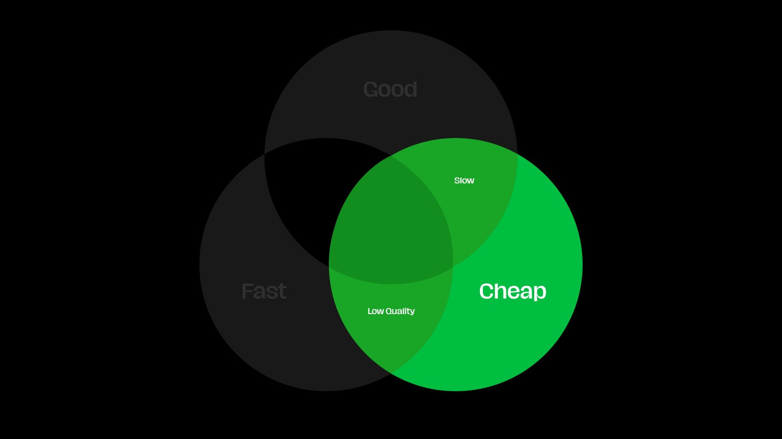 A circle encompassing Cheap, Low Quality, and Slow