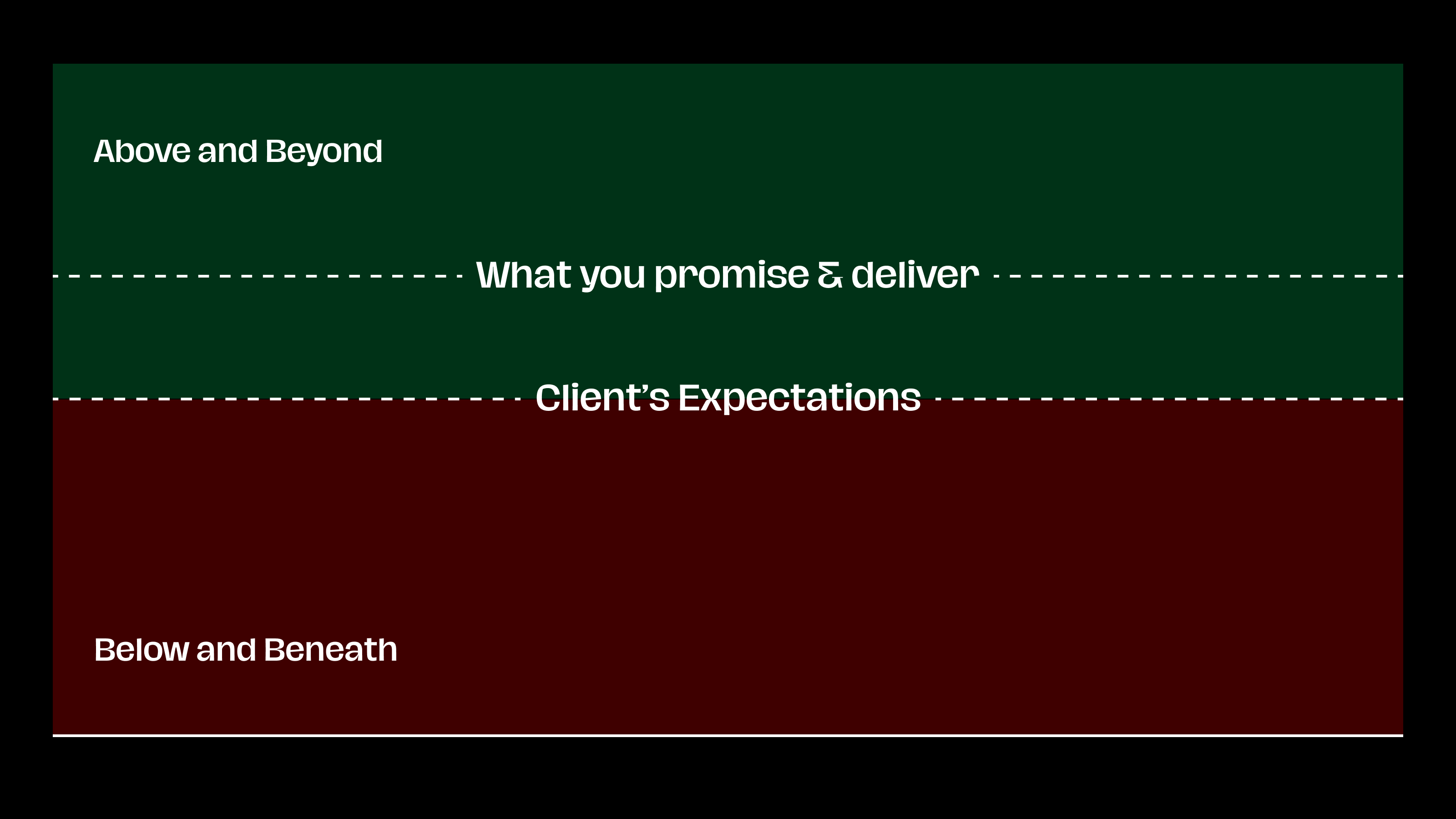 A diagram that delineates a line labeled “Client”s Expectations” and a line above it labeled “What you promise &deliver”